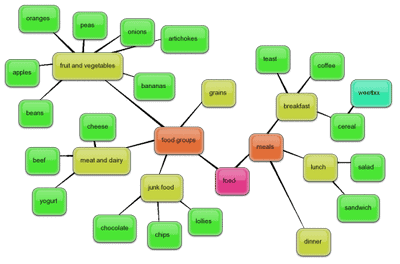 50+ Bewakingscamera Tips en Adviezen: mindmap met gekleurde bolletjes rond voedselgroepen als voorbeeld van begrippen