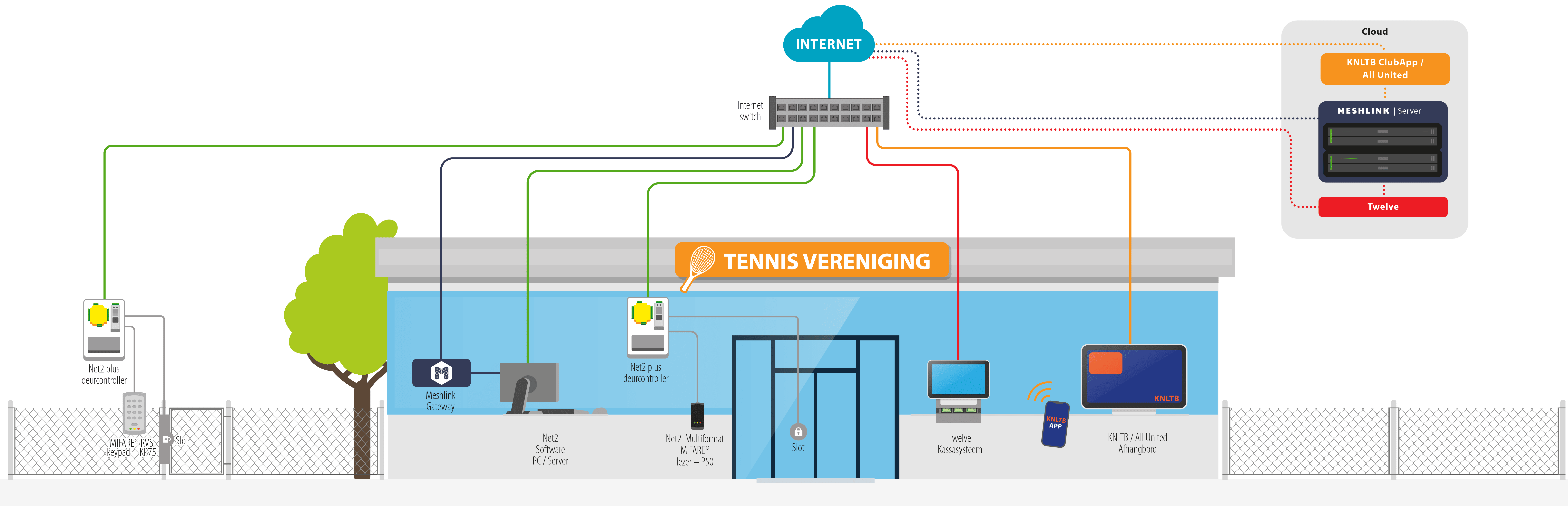 meshlink paxton integratie